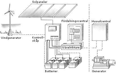  Hybridanlggning